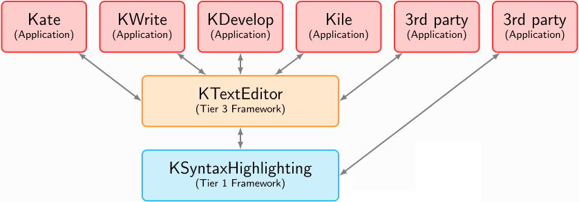 Dependence of KDE Frameworks™ 5 libraries on text editors.