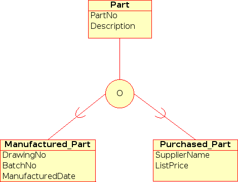 Representació visual d'una especialització superposada en un diagrama EER