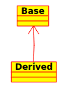 Visual representation of a generalization in UML