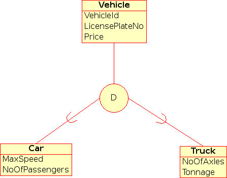 Visuele representatie van losse specialisatie in EER-diagram