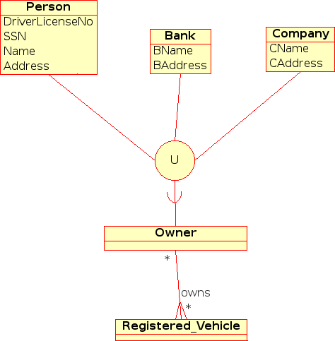Representação visual de uma categoria num Diagrama ER