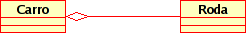 Representação visual de um relacionamento Agregação em UML