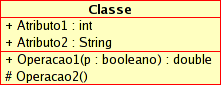 Representação visual de uma Classe em UML