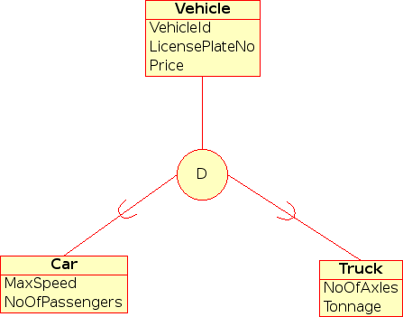 Representação visual de uma Especialização Disjunta num Diagrama EER