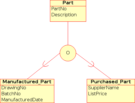 Representação visual de uma Especialização Sobreposta num Diagrama EER