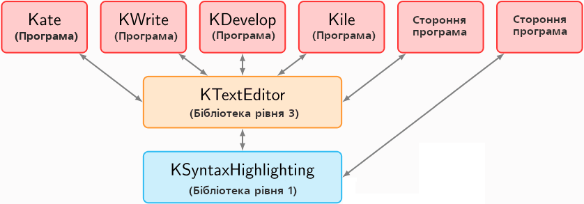 Залежність від бібліотек KDE Frameworks™ 5 у текстових редакторах.