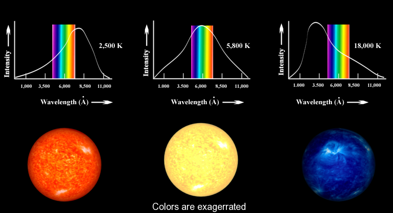Colores y temperaturas de las estrellas